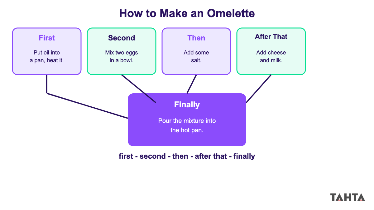 Omlet tarifinin first second then after that finally adımlarını gösteren İngilizce akış şeması