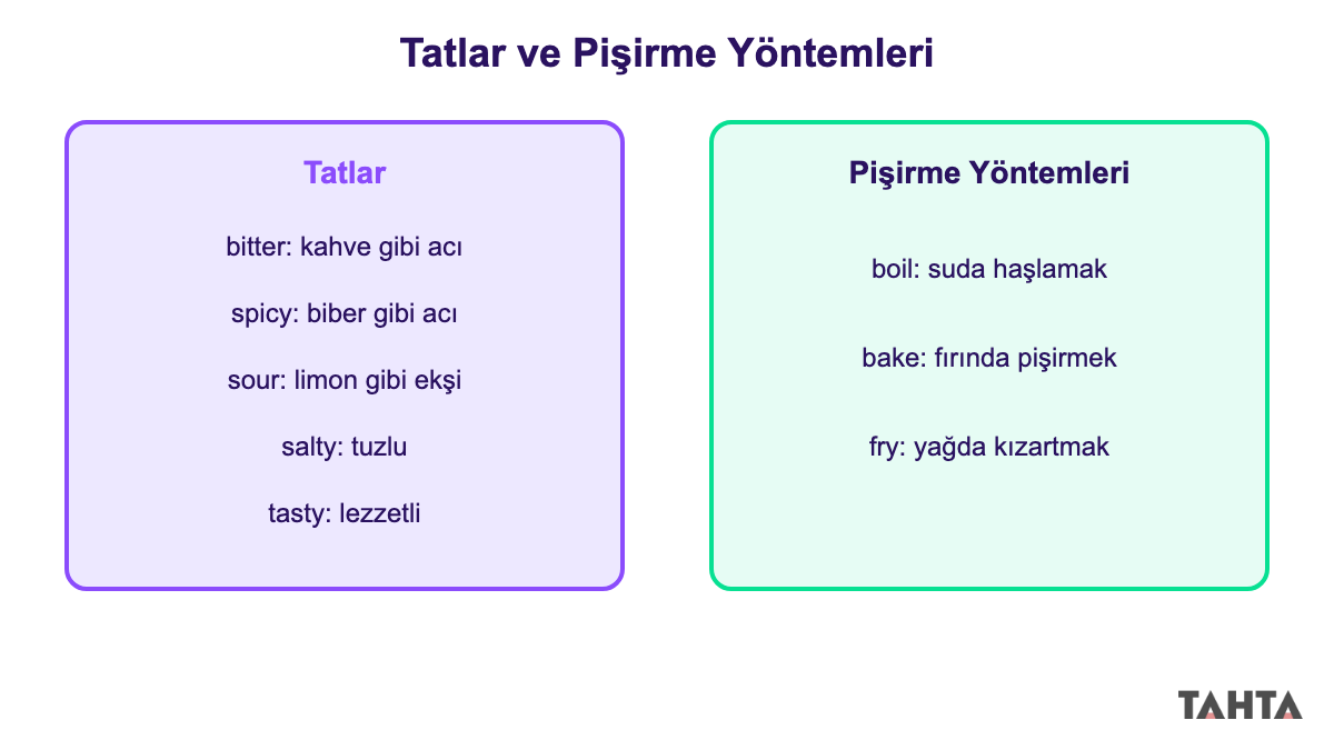Bitter spicy sour tatlarını ve boil bake fry pişirme yöntemlerini karşılaştıran İngilizce tablo
