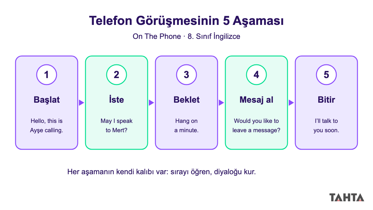 Telefon görüşmesinin beş aşamasını ve her aşamanın İngilizce kalıbını gösteren akış şeması