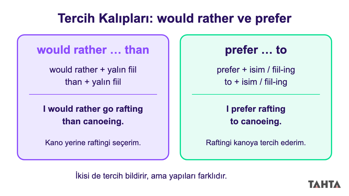 Would rather than ve prefer to kalıplarını örnek cümlelerle yan yana karşılaştıran iki renkli şema