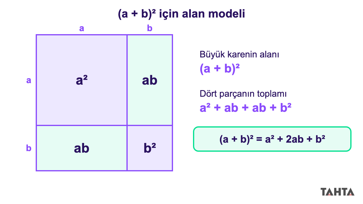 Kenarı a+b olan karenin a², ab, ab ve b² parçalarına bölündüğü alan modeli