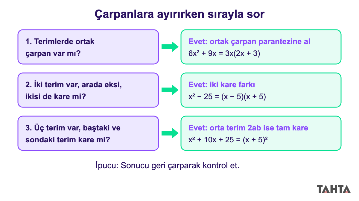 Çarpanlara ayırmada ortak çarpan, iki kare farkı ve tam kare yöntemlerini sırayla gösteren karar şeması