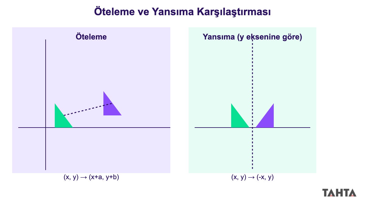 8. sınıf dönüşüm geometrisi öteleme ve yansıma karşılaştırma görseli