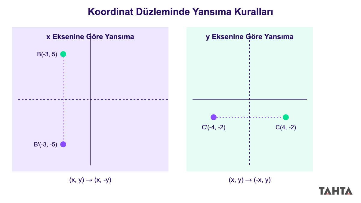 Koordinat düzleminde x ve y eksenine göre yansıma kuralı görseli