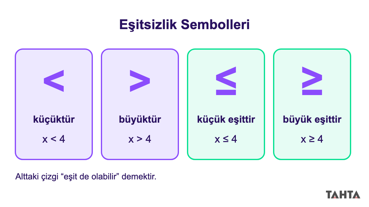 Küçüktür, büyüktür, küçük eşittir ve büyük eşittir sembollerini birer örnekle gösteren dört kart