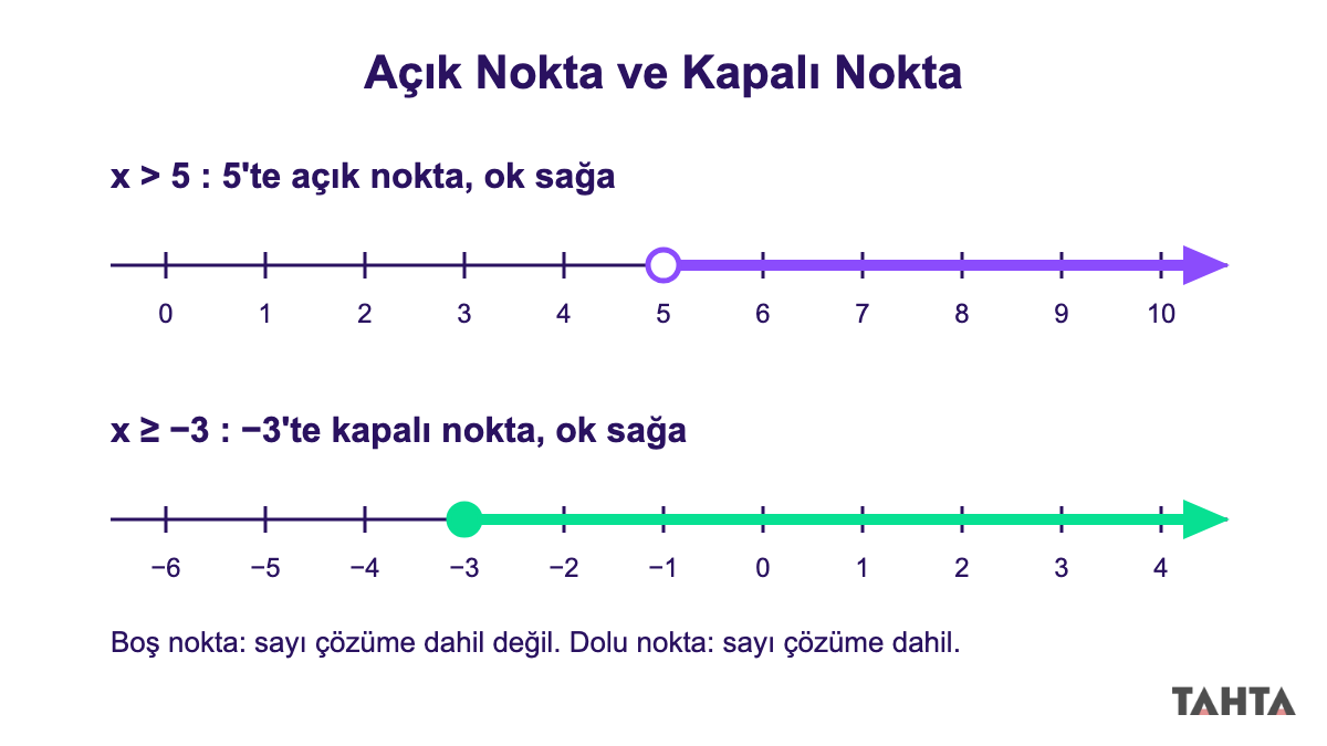 x büyüktür 5 için açık nokta, x büyük eşittir eksi 3 için kapalı nokta kullanılan iki sayı doğrusu