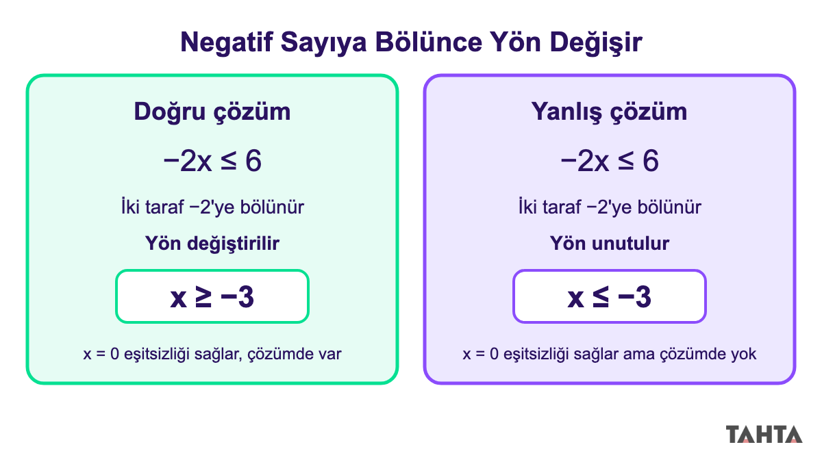 Eksi 2x küçük eşittir 6 eşitsizliğinin yönü değişen doğru çözümü ile yönü değişmeyen yanlış çözümü yan yana