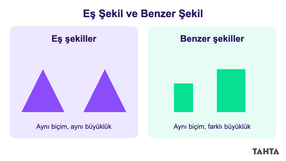 Solda aynı büyüklükte iki eş üçgen, sağda biri küçük biri büyük iki benzer dikdörtgen karşılaştırması