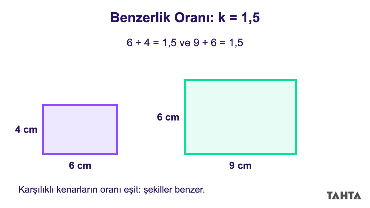 Kenarları 4 cm ve 6 cm olan dikdörtgen ile 6 cm ve 9 cm olan dikdörtgenin 1,5 benzerlik oranıyla gösterimi