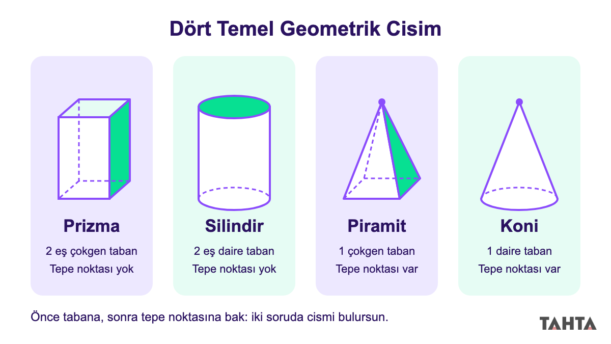 Prizma, silindir, piramit ve koninin taban şekli ve tepe noktası bilgisiyle yan yana çizimi