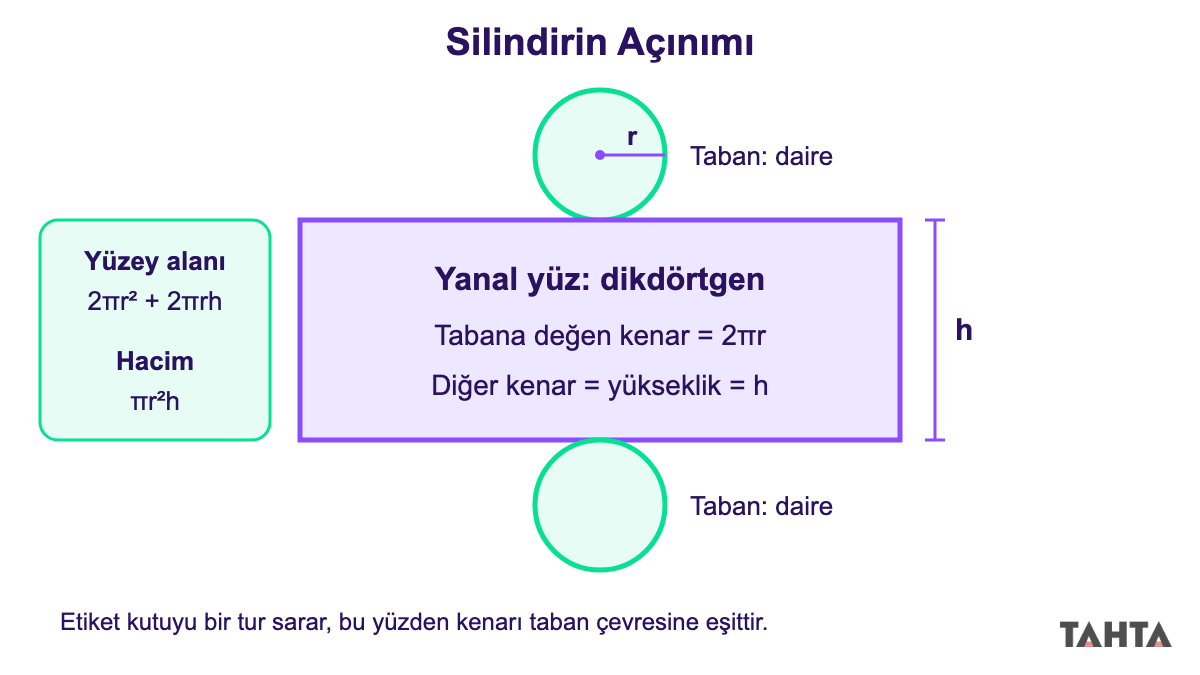 Silindirin açınımı: kenarları 2πr ve h olan bir dikdörtgen ile iki eş daire taban