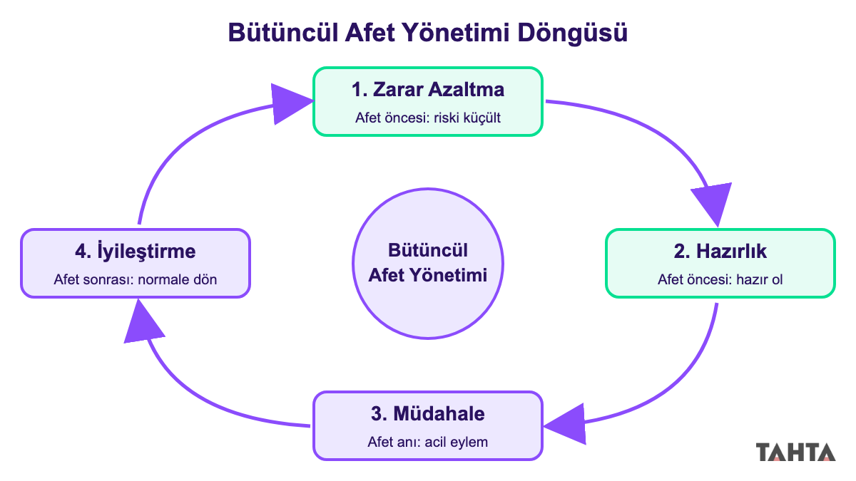 Zarar azaltma, hazırlık, müdahale ve iyileştirme aşamalarını oklarla bağlayan döngü diyagramı
