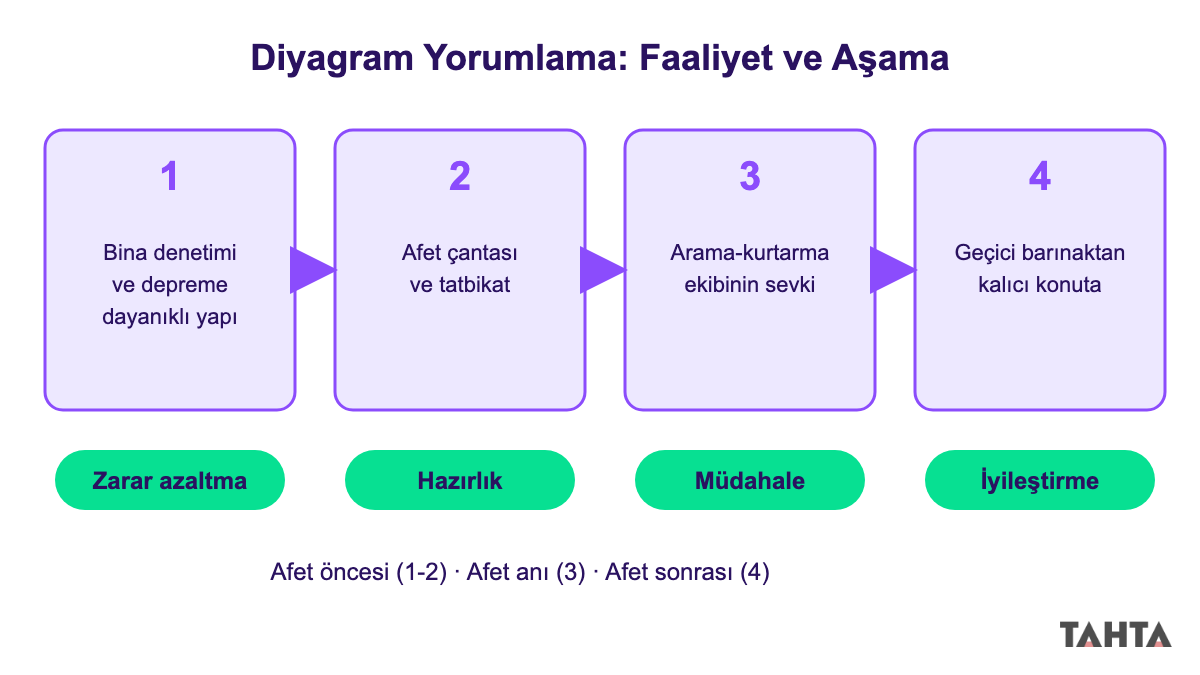 Dört afet faaliyetinin zarar azaltma, hazırlık, müdahale ve iyileştirme aşamalarıyla eşleştirilmesi