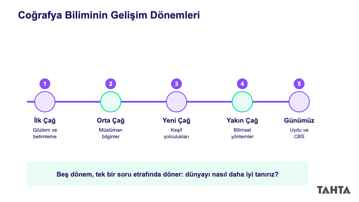 İlk Çağ'dan günümüze coğrafya biliminin gelişim dönemlerini gösteren zaman çizelgesi
