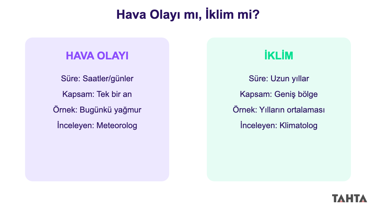 Hava olayı ile iklim arasındaki süre ve kapsam farkını gösteren tablo