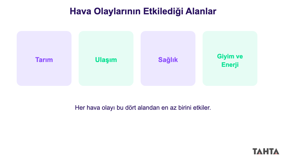 Hava olaylarının tarım, ulaşım, sağlık ve giyim alanlarına etkisini gösteren şema