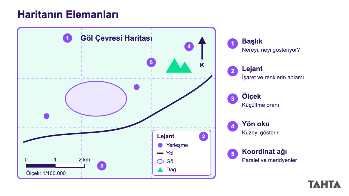 Örnek bir harita üzerinde başlık, lejant, ölçek, yön oku ve koordinat ağının numaralarla gösterildiği şema