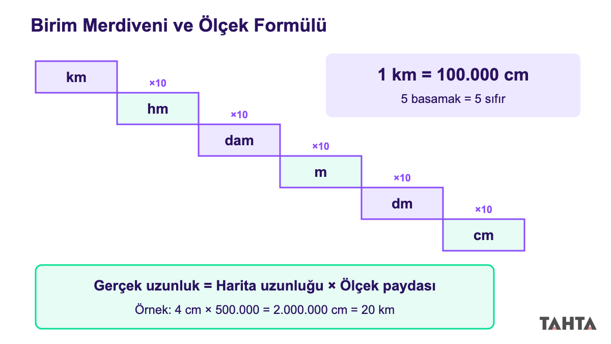 Kilometreden santimetreye inen altı basamaklı birim merdiveni ve gerçek uzunluk formülünü gösteren şema