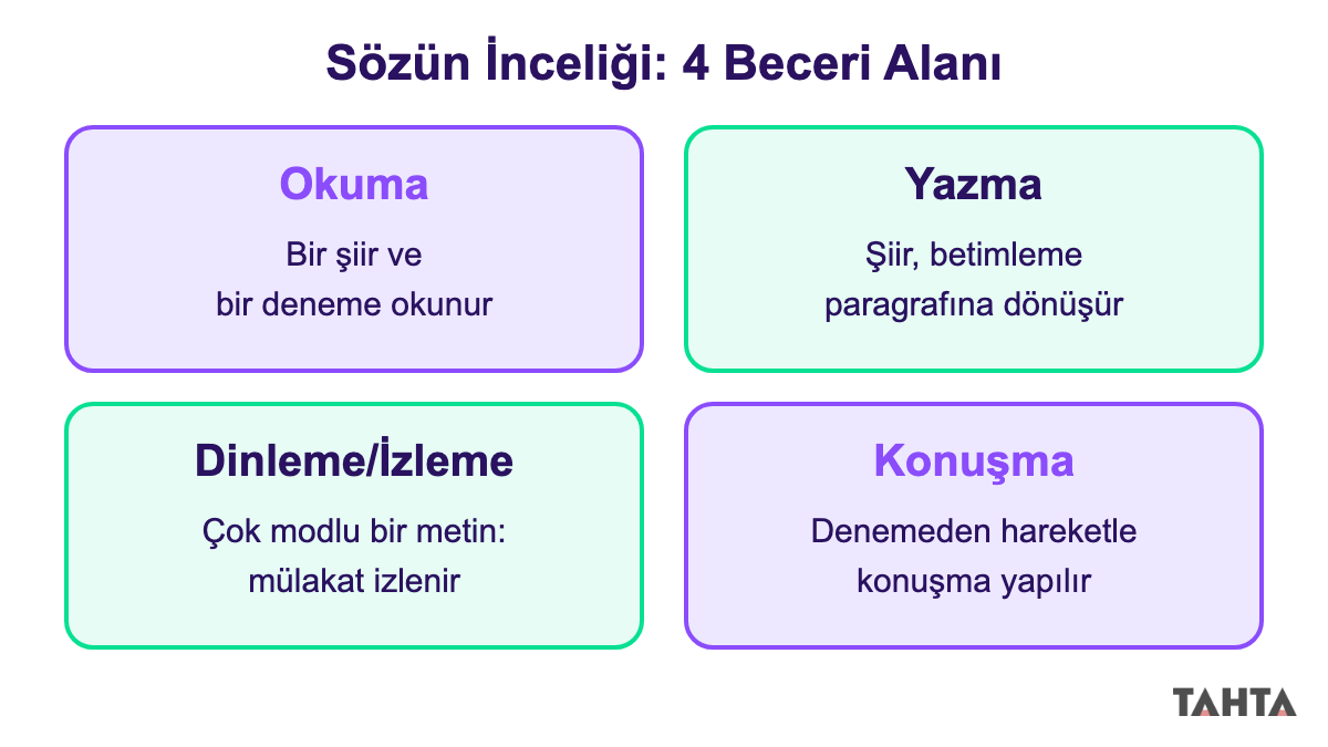 9. sınıf edebiyat Sözün İnceliği temasının okuma, yazma, dinleme ve konuşma etkinlikleri