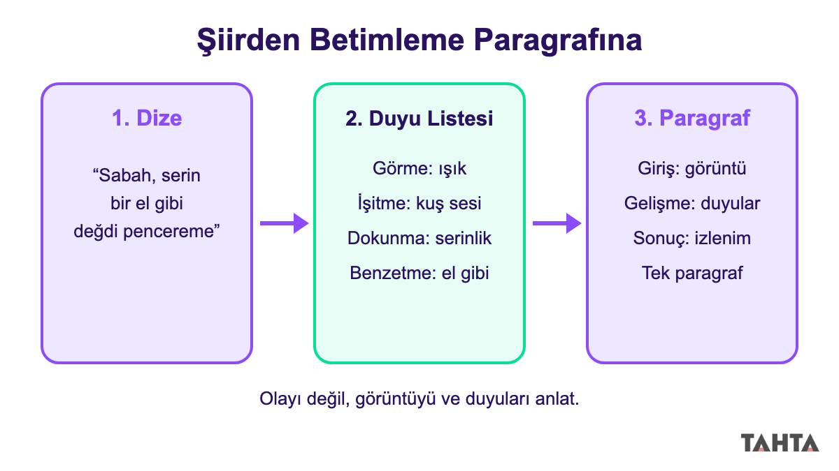 Şiiri betimleme paragrafına dönüştürme adımları: dize, duyu listesi ve paragraf