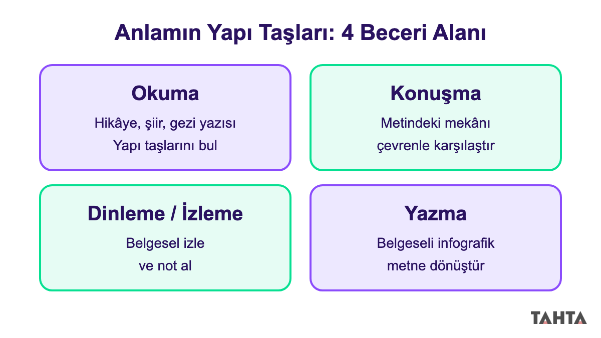 Anlamın yapı taşları temasının okuma, konuşma, dinleme/izleme ve yazma beceri alanlarını gösteren şema