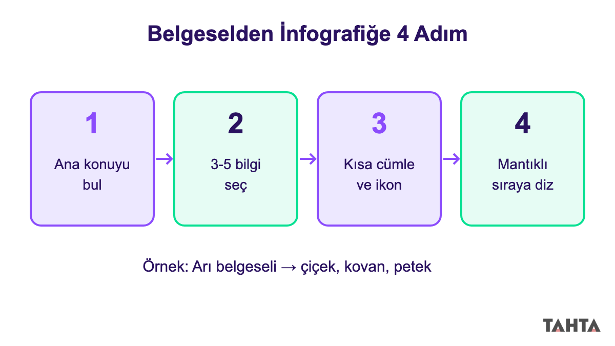 Belgeseli infografik metne dönüştürmenin dört adımını soldan sağa oklarla gösteren akış şeması