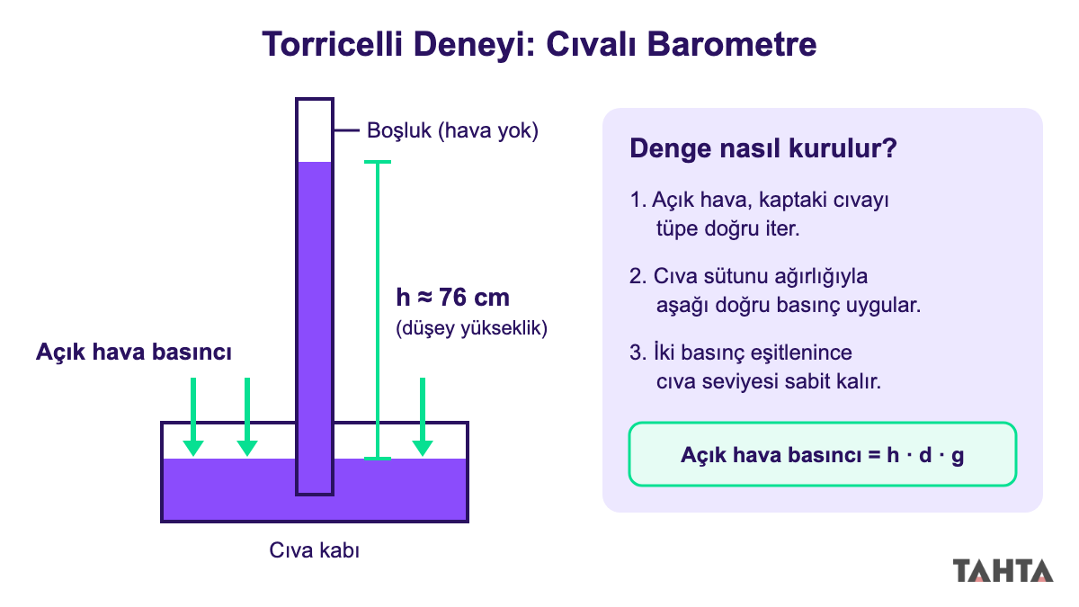 Torricelli deneyi şeması: cıva kabına daldırılmış cam tüp, 76 cm cıva sütunu ve kaba etki eden açık hava basıncı