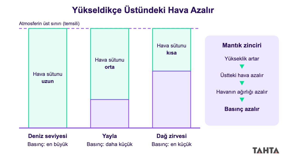 Deniz seviyesi, yayla ve dağ zirvesinde hava sütununun kısaldığını ve açık hava basıncının azaldığını gösteren şema