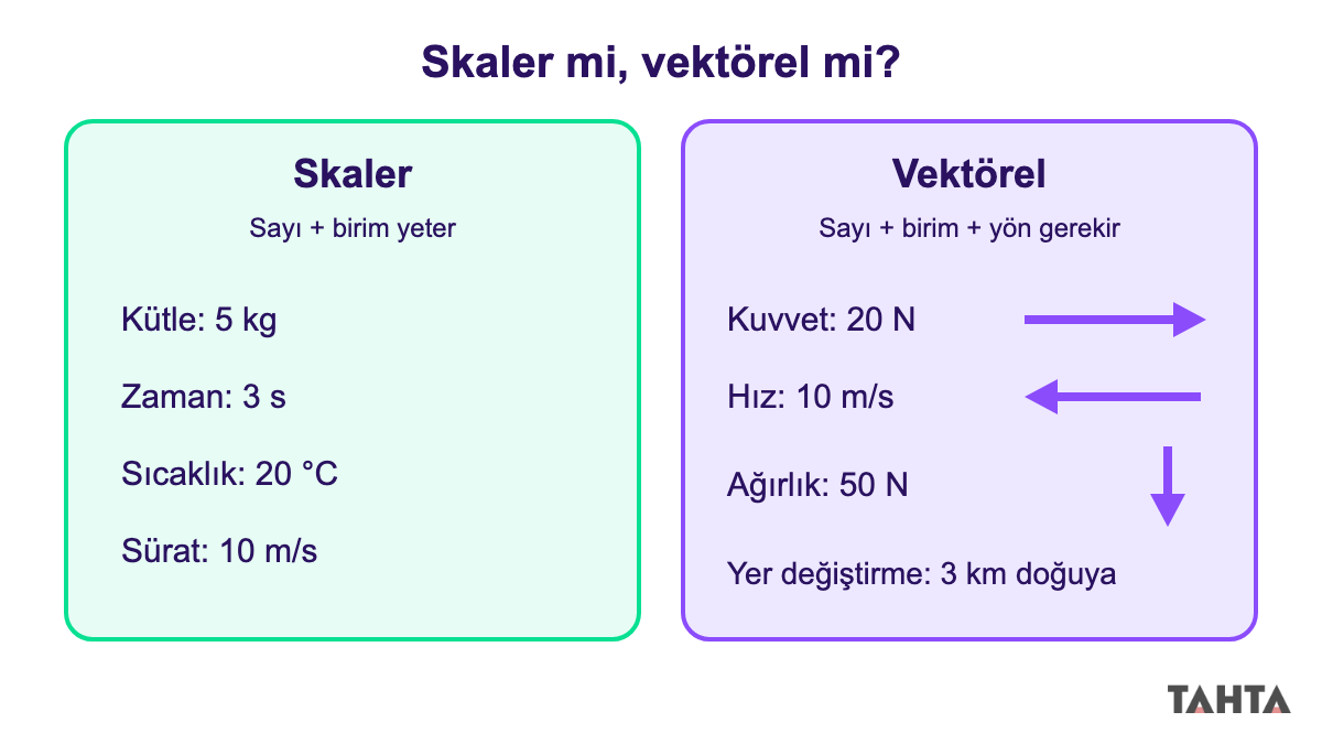 Skaler ve vektörel nicelik örnekleri: solda kütle, zaman, sıcaklık; sağda oklarla kuvvet, hız, ağırlık