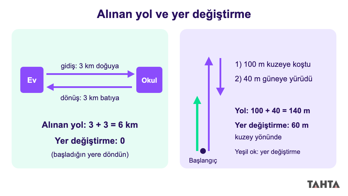 Alınan yol ve yer değiştirme farkı: ev-okul gidiş dönüşü ile 100 m kuzey, 40 m güney koşu örneği