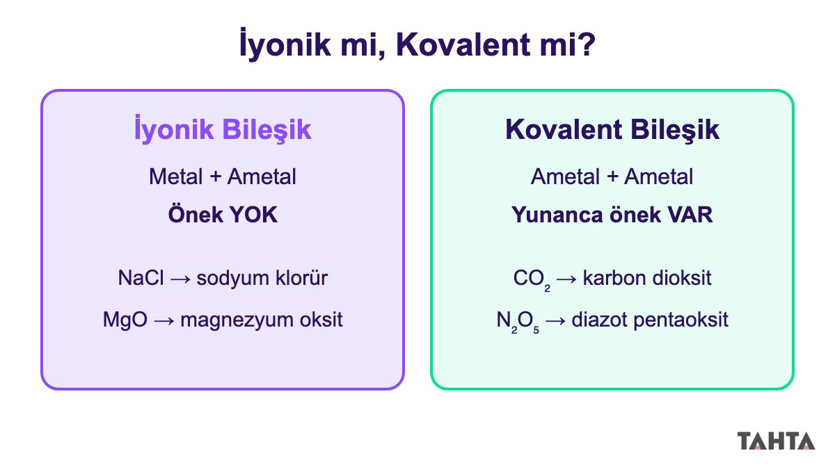 İyonik ve kovalent bileşik adlandırma karşılaştırması: NaCl sodyum klorür, CO₂ karbon dioksit örnekleriyle