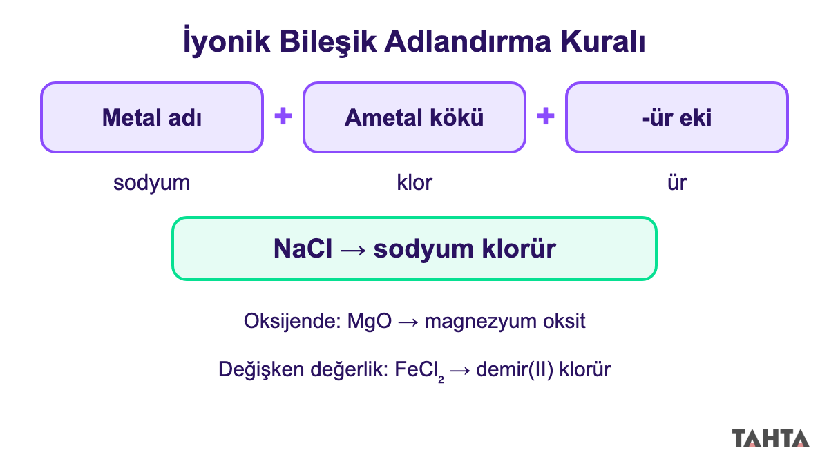 İyonik bileşik adlandırma şeması: metal adı, ametal kökü ve -ür eki birleşerek sodyum klorür adını oluşturur