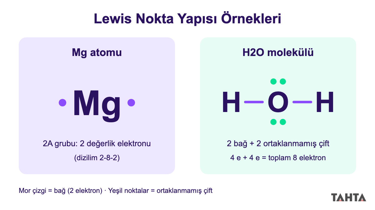Magnezyum atomunun iki noktalı sembolü ve su molekülünün bağları ile ortaklanmamış çiftleri