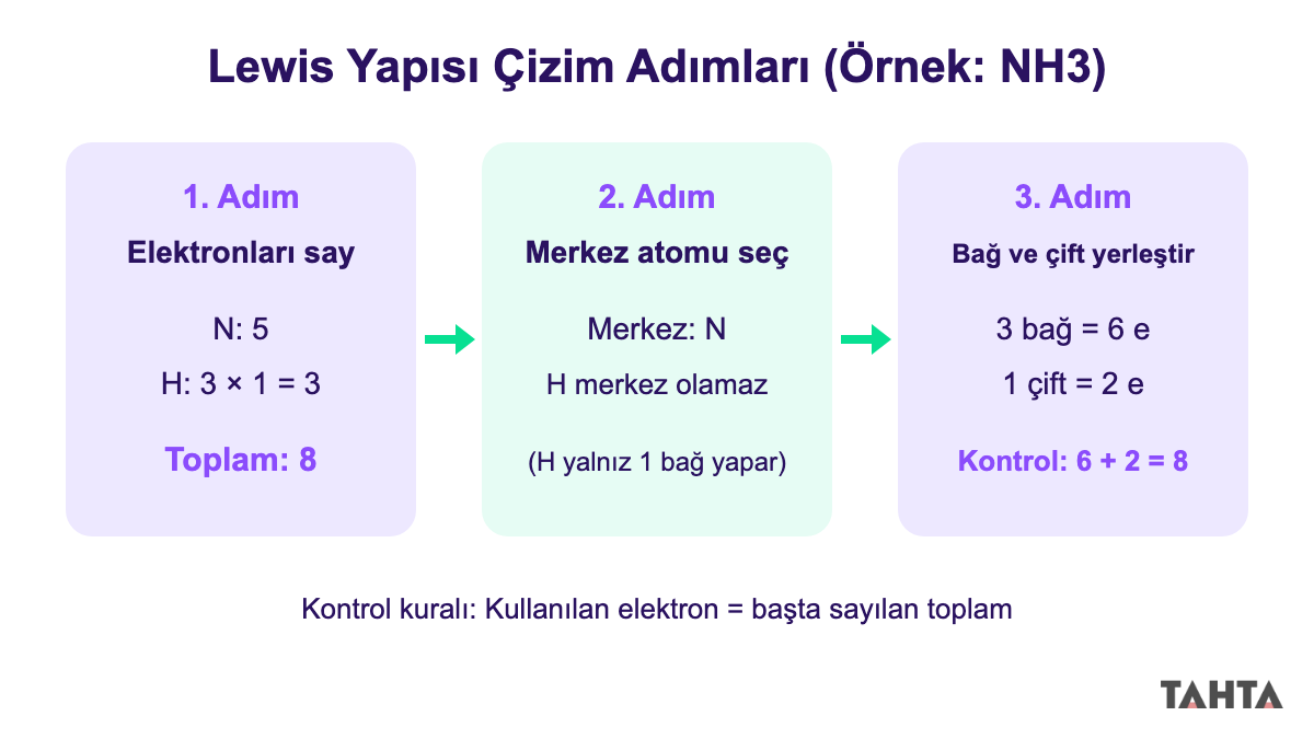 Amonyak molekülü üzerinde elektron sayma, merkez atom seçme ve bağ yerleştirme adımları