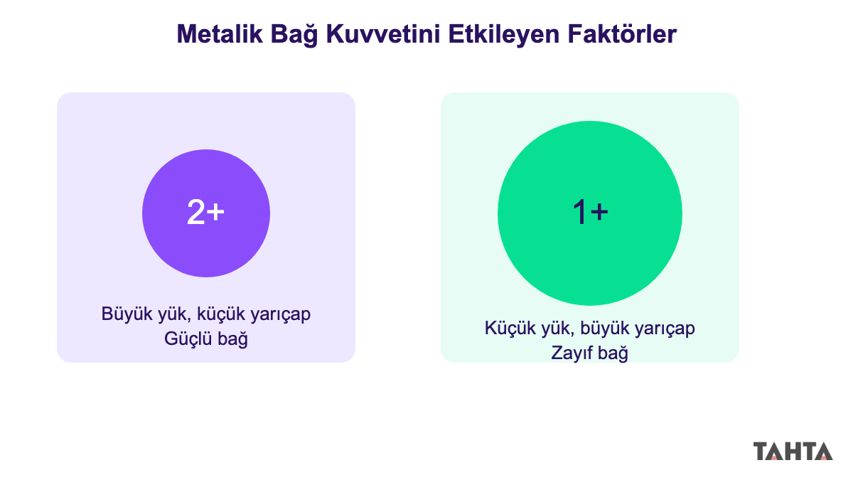 Metalik bağ kuvvetini etkileyen katyon yükü ve atom yarıçapı karşılaştırması