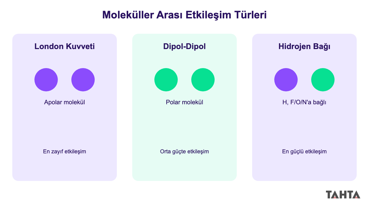 London kuvveti dipol-dipol ve hidrojen bağını gösteren üç panelli şema