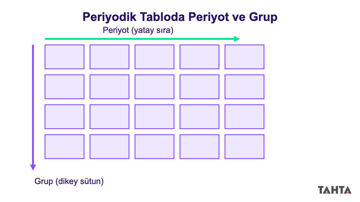 Periyodik tabloda periyot ve grup okları şeması