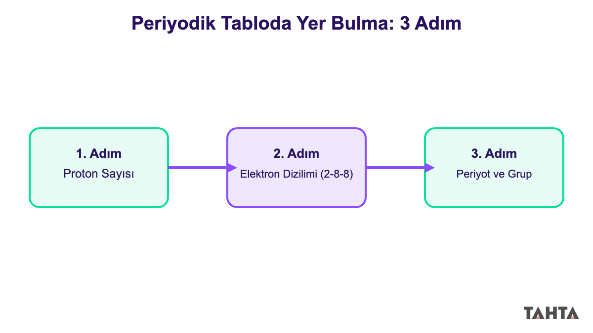 Periyodik tabloda yer bulmanın 3 adımlı akış şeması