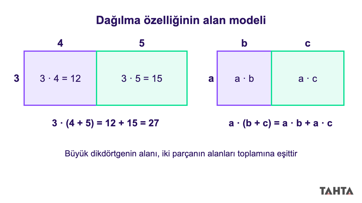 Dağılma özelliğinin alan modeli: 3 çarpı 4 artı 5 dikdörtgeni iki parçaya ayrılıyor, yanında a(b+c)=ab+ac