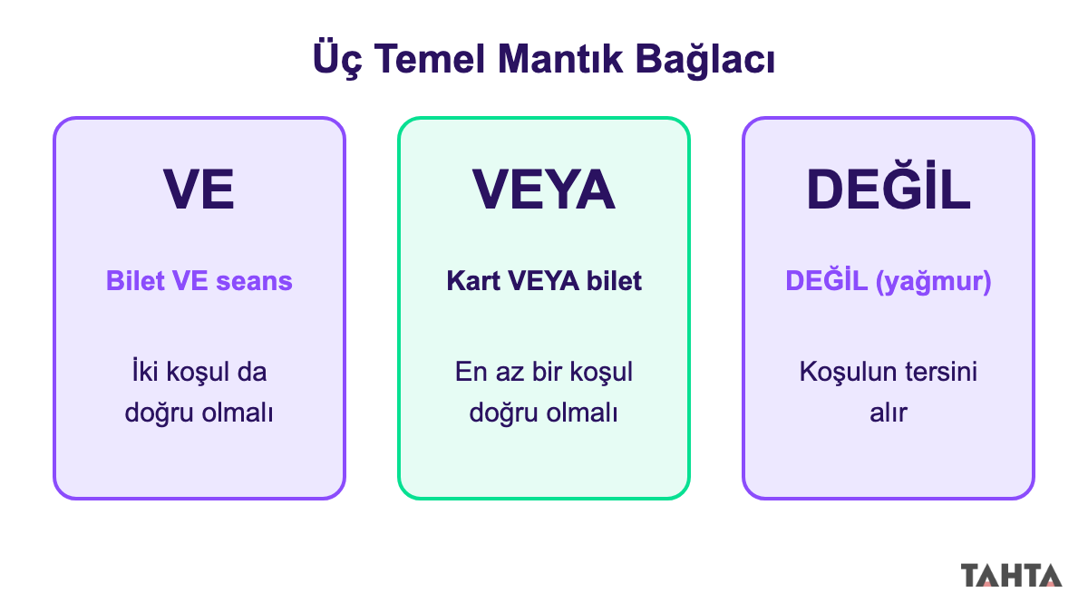 VE, VEYA ve DEĞİL mantık bağlaçlarının günlük örneklerini ve kısa tanımlarını gösteren üç panel
