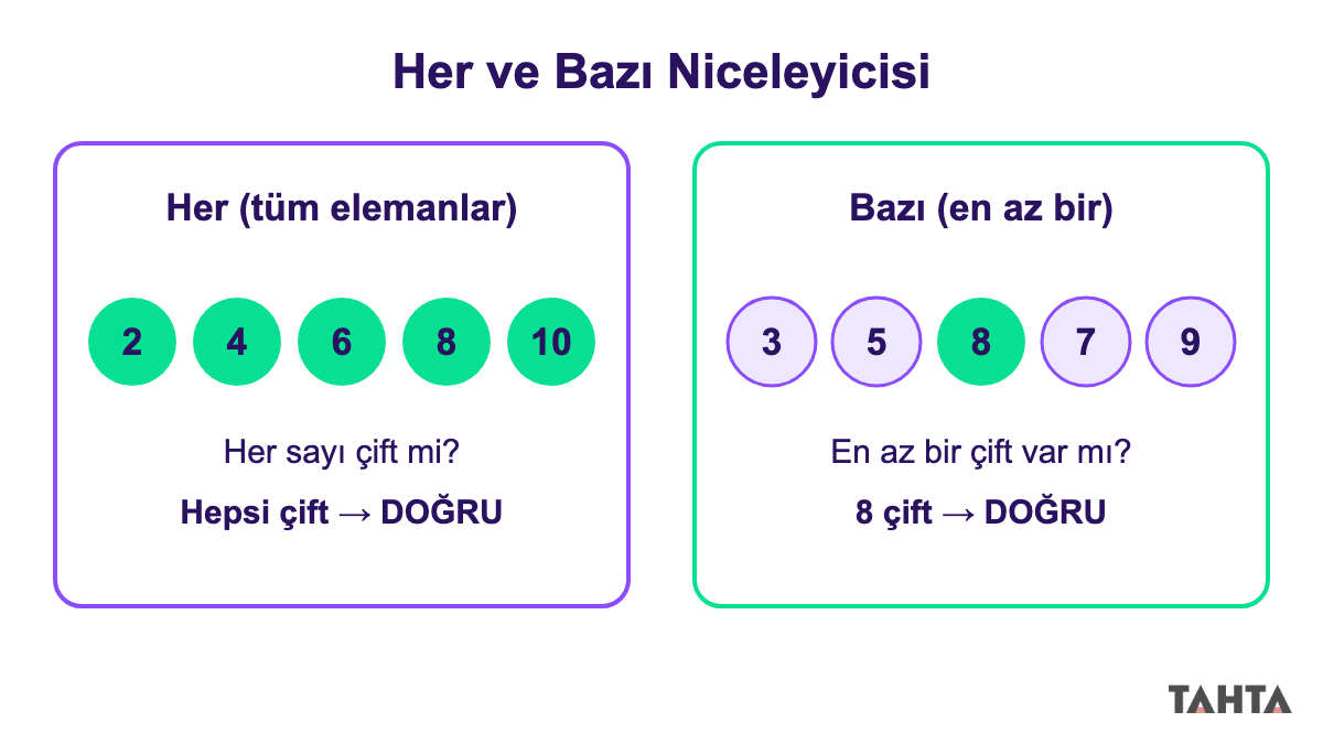 Her niceleyicisinde tüm sayıların, bazı niceleyicisinde tek bir sayının koşulu sağladığı küme gösterimi