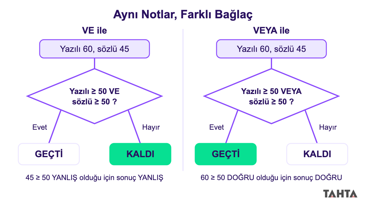 Aynı iki koşulun VE ve VEYA bağlacıyla akış şemasındaki karar kutusundan farklı yollara gitmesi