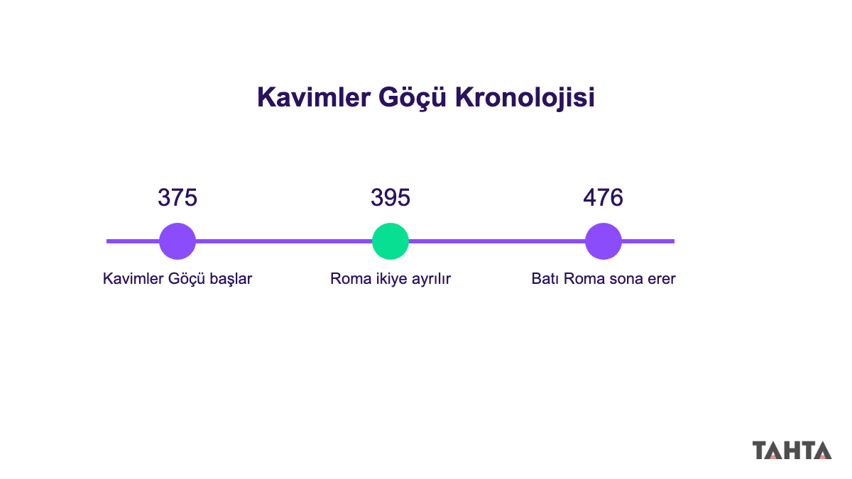 Kavimler Göçü kronolojisi 9. sınıf tarih zaman şeridi