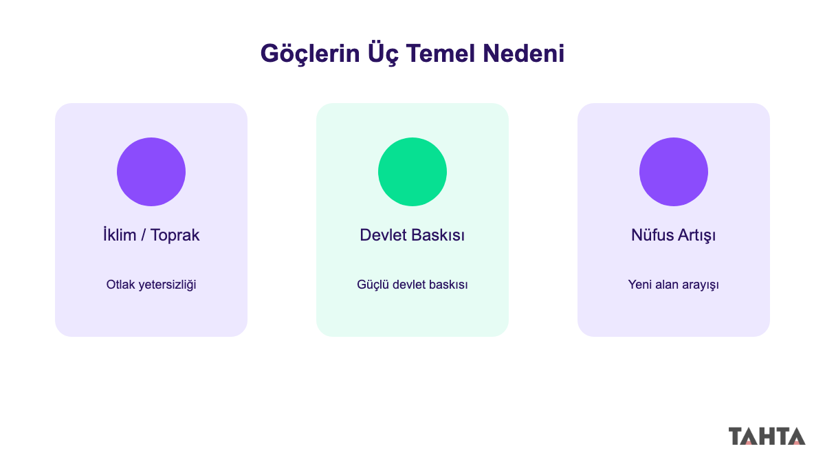 Orta Çağ kitlesel göçlerinin üç temel nedenini gösteren ikon kartları