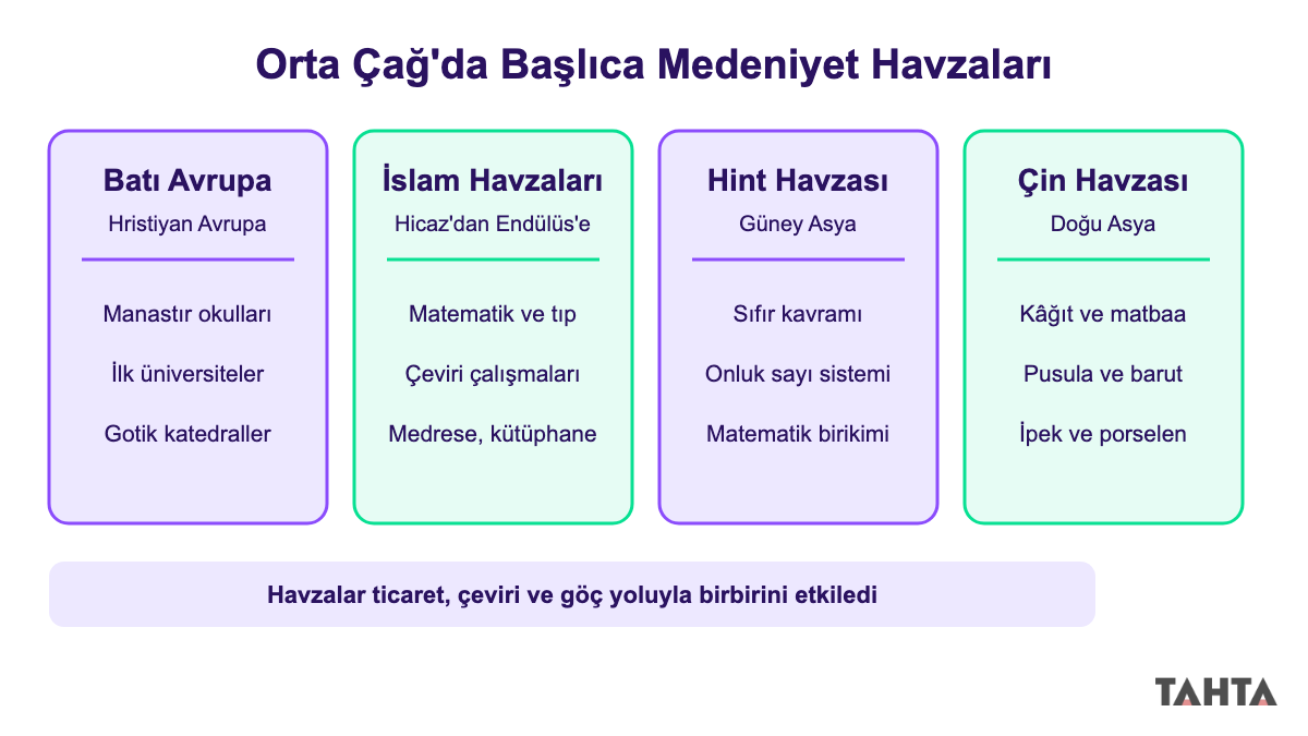 Orta Çağ'da Batı Avrupa, İslam, Hint ve Çin medeniyet havzalarının öne çıkan katkılarını gösteren dört kutulu şema
