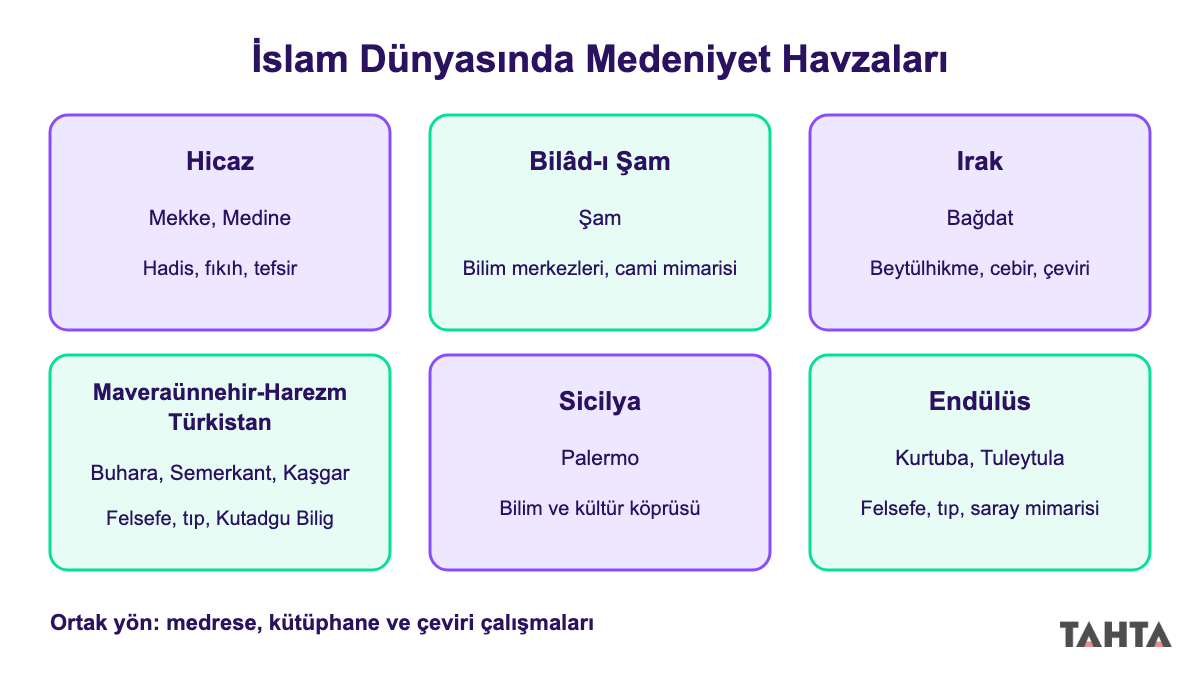 Hicaz, Bilâd-ı Şam, Irak, Maveraünnehir, Sicilya ve Endülüs havzalarının merkezlerini ve katkılarını gösteren şema