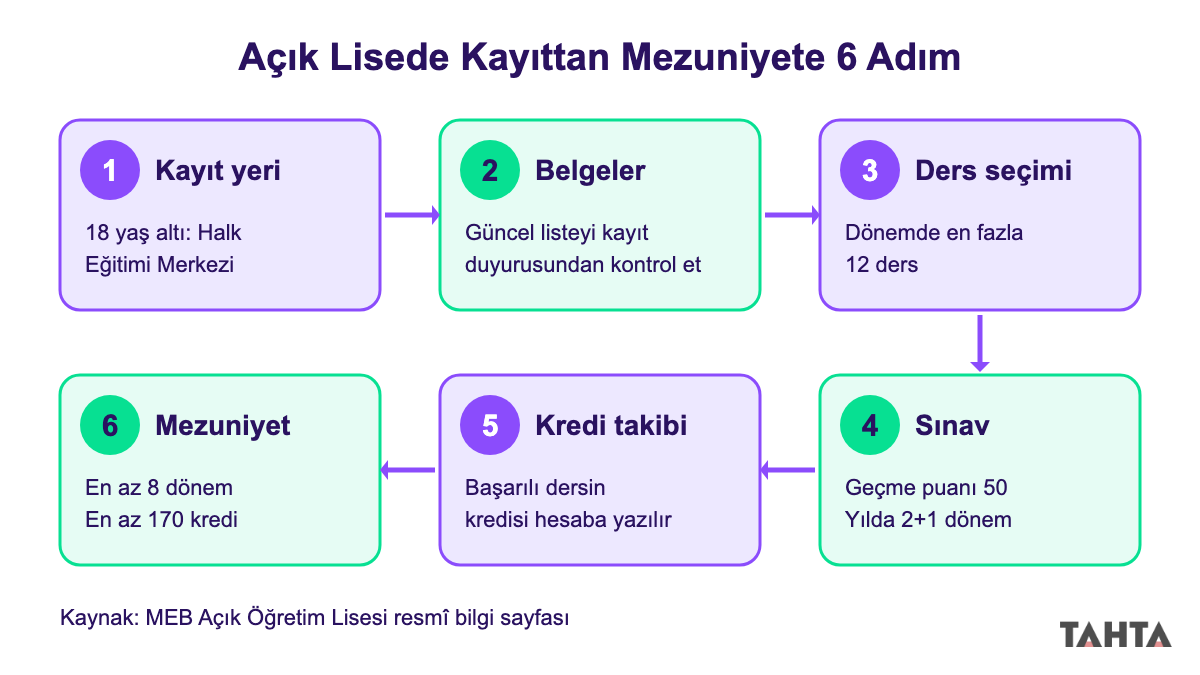Açık lise kayıt, ders seçimi, sınav ve mezuniyet adımlarını gösteren akış şeması