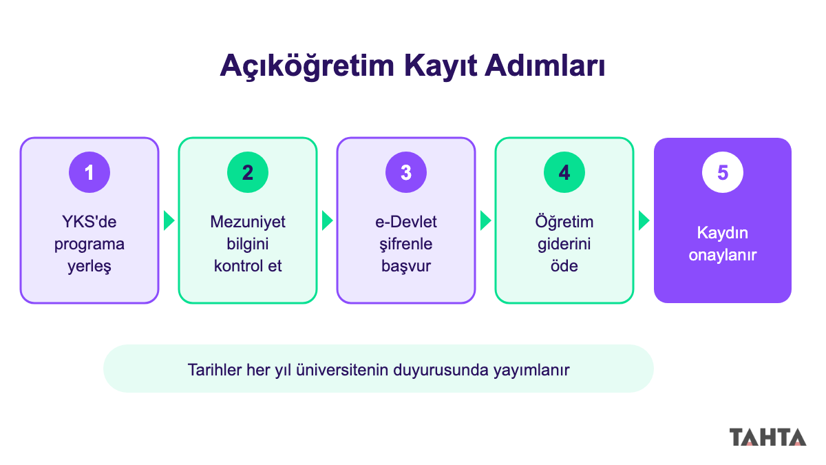 Açıköğretim fakültesi kayıt adımları akış şeması: yerleşme, kontrol, başvuru, ödeme, onay