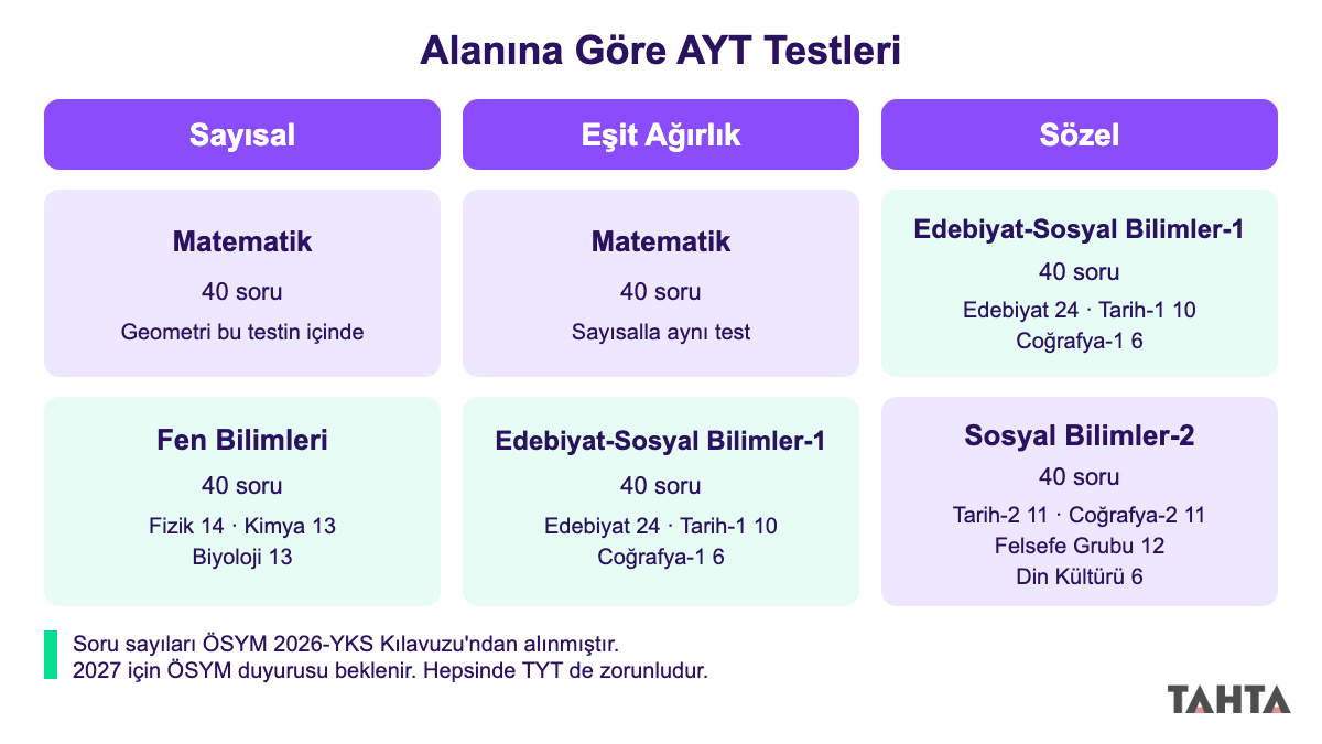 AYT konuları 2027 alanına göre sayısal eşit ağırlık sözel test ve soru dağılımı şeması