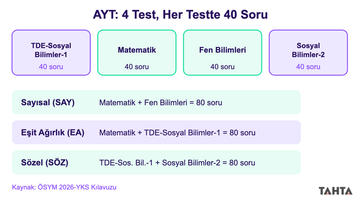 AYT'nin dört testini ve Sayısal, Eşit Ağırlık, Sözel alanların çözdüğü testleri gösteren şema